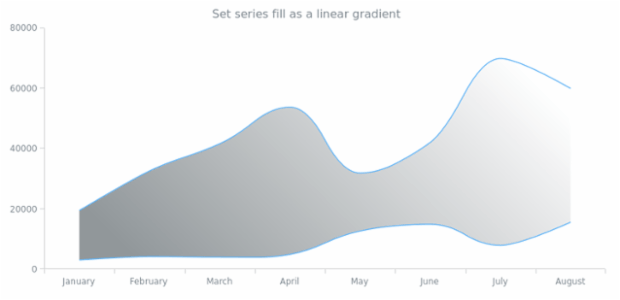 anychart.core.cartesian.series.RangeSplineArea.fill set asLinear created by AnyChart Team