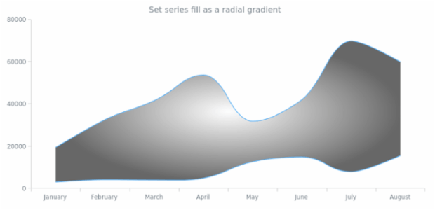 anychart.core.cartesian.series.RangeSplineArea.fill set asRadial created by AnyChart Team