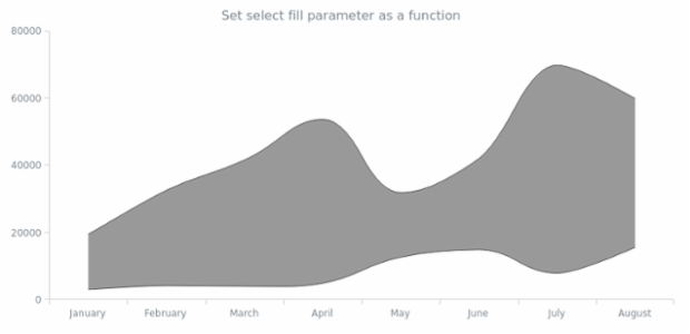 anychart.core.cartesian.series.RangeSplineArea.selectFill set asFunc created by AnyChart Team
