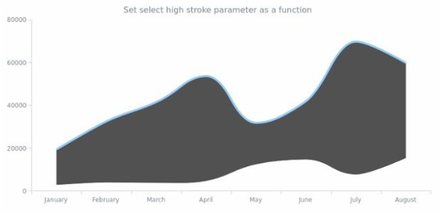 anychart.core.cartesian.series.RangeSplineArea.selectHighStroke set asFunc created by AnyChart Team