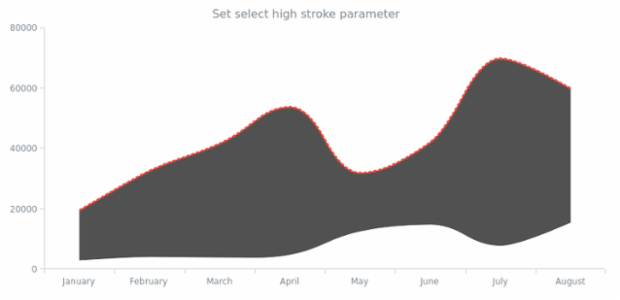 anychart.core.cartesian.series.RangeSplineArea.selectHighStroke set created by AnyChart Team