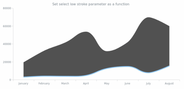anychart.core.cartesian.series.RangeSplineArea.selectLowStroke set asFunc created by AnyChart Team