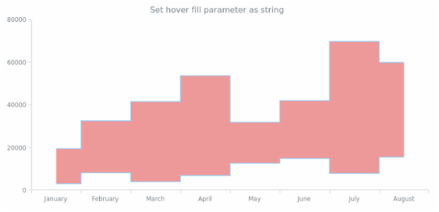 anychart.core.cartesian.series.RangeStepArea.hoverFill set asString created by AnyChart Team