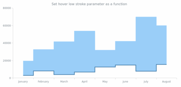 anychart.core.cartesian.series.RangeStepArea.hoverLowStroke set asFunc created by AnyChart Team