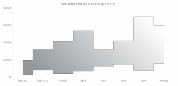 anychart.core.cartesian.series.RangeStepArea.selectFill set asLinear created by AnyChart Team