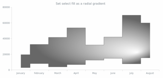 anychart.core.cartesian.series.RangeStepArea.selectFill set asRadial created by AnyChart Team