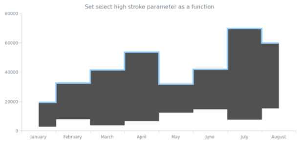 anychart.core.cartesian.series.RangeStepArea.selectHighStroke set asFunc created by AnyChart Team