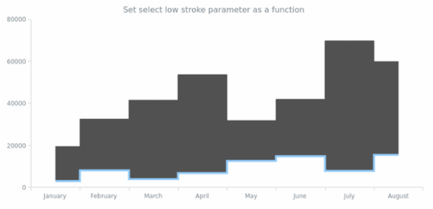 anychart.core.cartesian.series.RangeStepArea.selectLowStroke set asFunc created by AnyChart Team