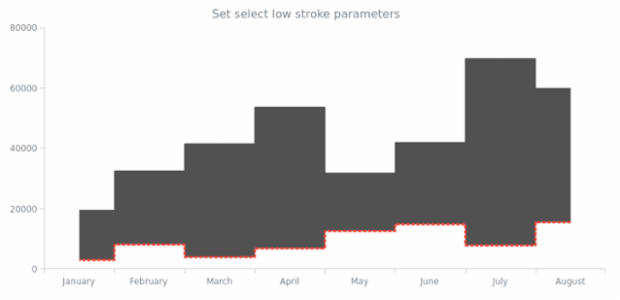 anychart.core.cartesian.series.RangeStepArea.selectLowStroke set created by AnyChart Team