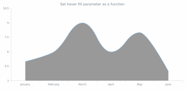 anychart.core.cartesian.series.SplineArea.hoverFill set asFunc created by AnyChart Team