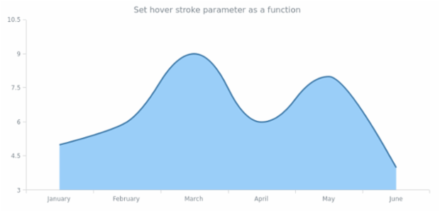 anychart.core.cartesian.series.SplineArea.hoverStroke set asFunc created by AnyChart Team