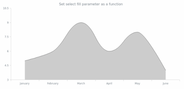 anychart.core.cartesian.series.SplineArea.selectFill set asFunc created by AnyChart Team