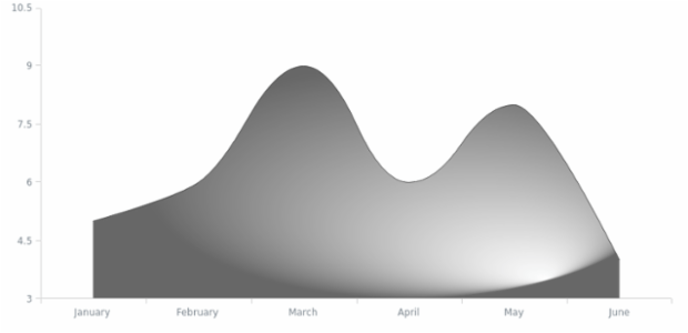anychart.core.cartesian.series.SplineArea.selectFill set asRadial created by AnyChart Team