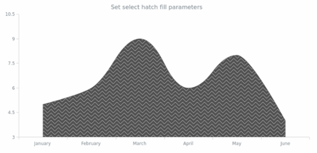 anychart.core.cartesian.series.SplineArea.selectHatchFill set created by AnyChart Team