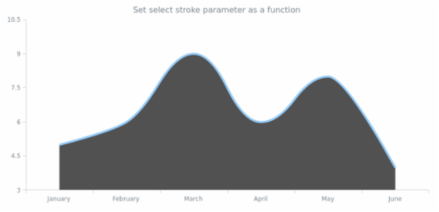 anychart.core.cartesian.series.SplineArea.selectStroke set asFunc created by AnyChart Team
