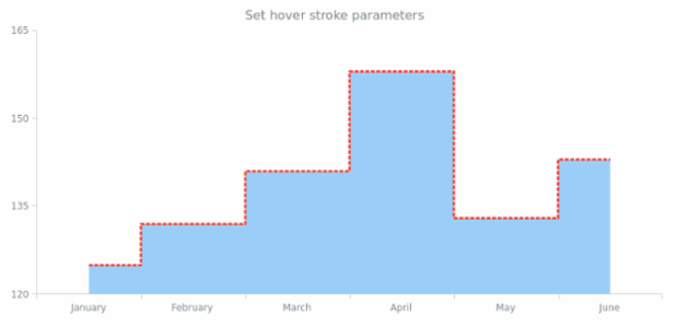 anychart.core.cartesian.series.StepArea.hoverStroke set created by AnyChart Team