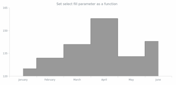 anychart.core.cartesian.series.StepArea.selectFill set asFunc created by AnyChart Team