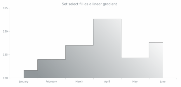 anychart.core.cartesian.series.StepArea.selectFill set asLinear created by AnyChart Team