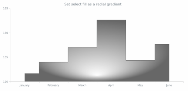 anychart.core.cartesian.series.StepArea.selectFill set asRadial created by AnyChart Team