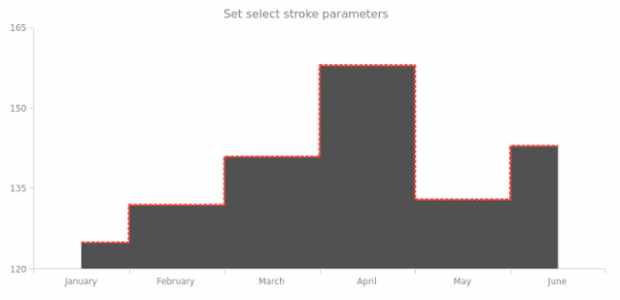 anychart.core.cartesian.series.StepArea.selectStroke set created by AnyChart Team