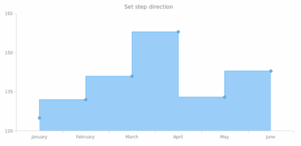 anychart.core.cartesian.series.StepArea.stepDirection set created by AnyChart Team