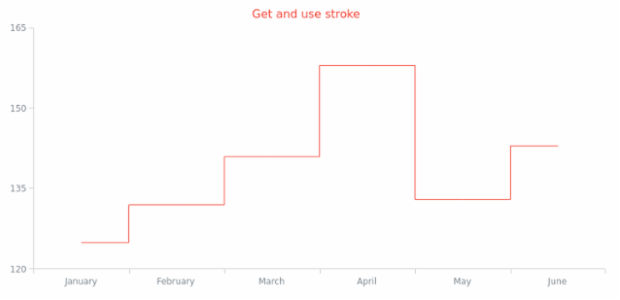 anychart.core.cartesian.series.StepLine.stroke get created by AnyChart Team