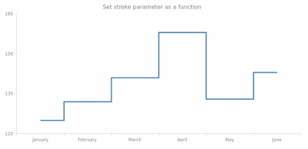 anychart.core.cartesian.series.StepLine.stroke set asFunc created by AnyChart Team