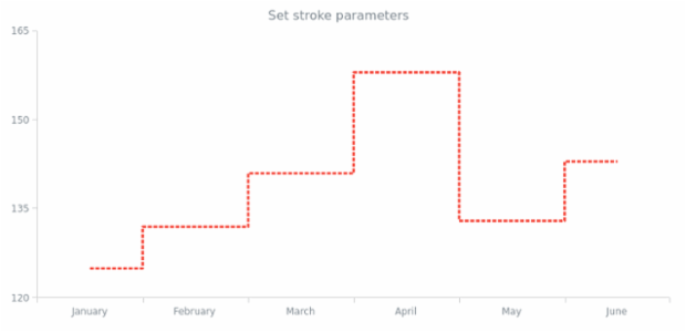 anychart.core.cartesian.series.StepLine.stroke set created by AnyChart Team