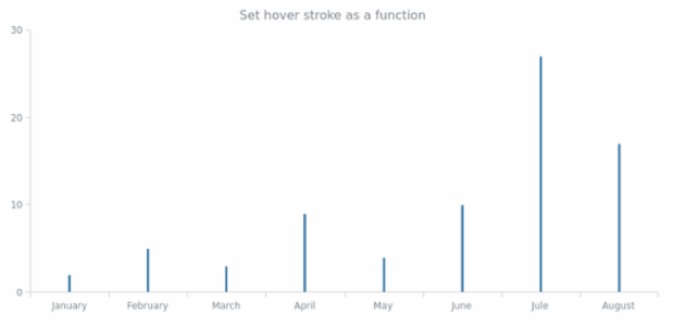 anychart.core.cartesian.series.Stick.hoverStroke set asFunc created by AnyChart Team