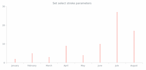 anychart.core.cartesian.series.Stick.selectStroke set created by AnyChart Team