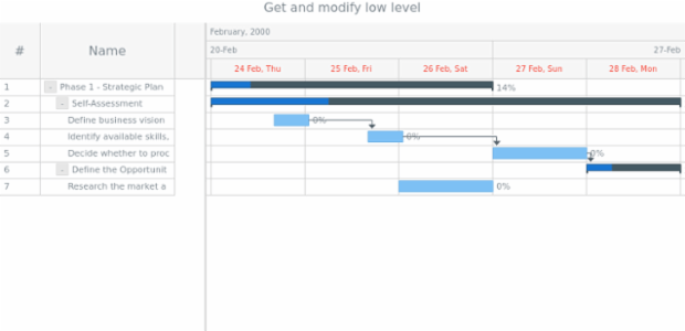 anychart.core.gantt.TimelineHeader.lowLevel get created by AnyChart Team