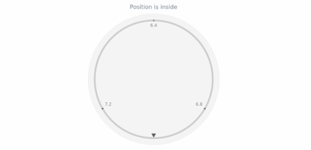 anychart.core.gauge.pointers.Marker.position get created by AnyChart Team