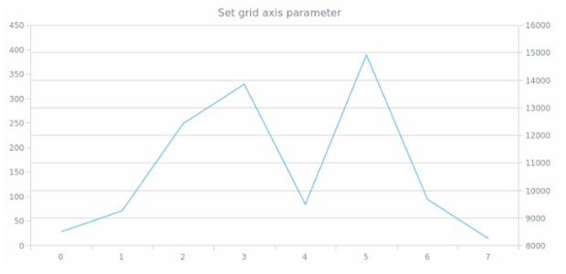 anychart.core.grids.Linear.axis set created by AnyChart Team