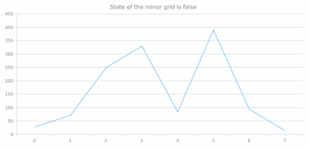 anychart.core.grids.Linear.isMinor get created by AnyChart Team