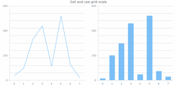 anychart.core.grids.Linear.scale get created by AnyChart Team