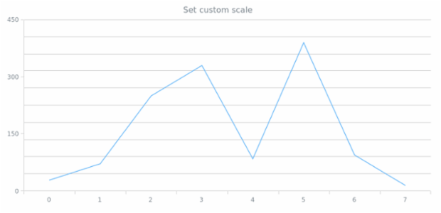 anychart.core.grids.Linear.scale set created by AnyChart Team
