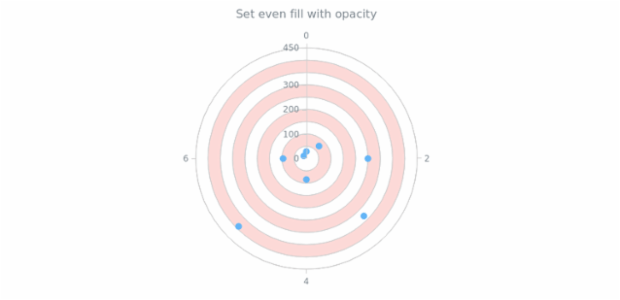 anychart.core.grids.Polar.evenFill set asOpacity created by AnyChart Team