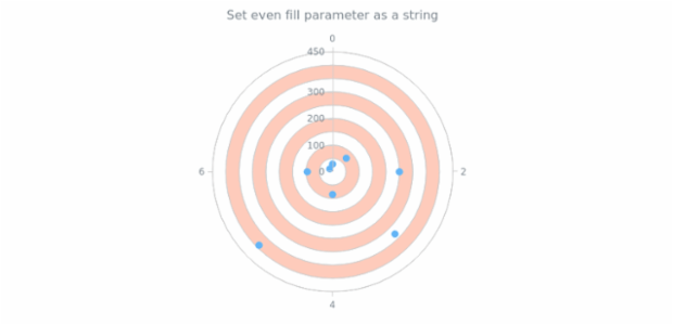 anychart.core.grids.Polar.evenFill set asString created by AnyChart Team
