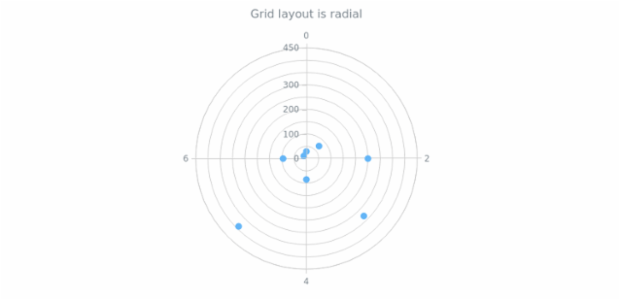 anychart.core.grids.Polar.layout get created by AnyChart Team