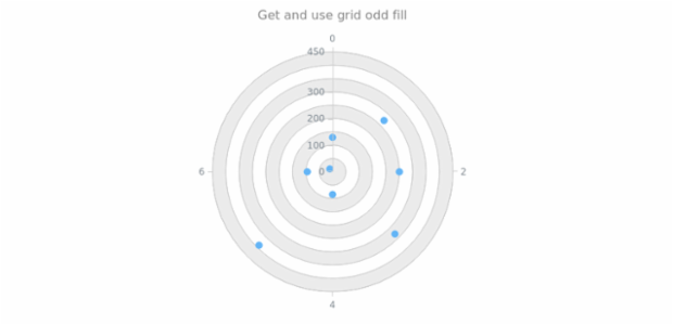 anychart.core.grids.Polar.oddFill get created by AnyChart Team
