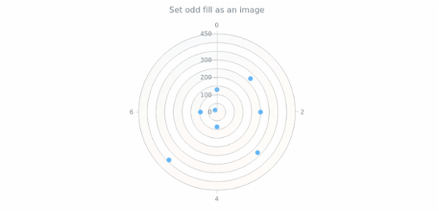 anychart.core.grids.Polar.oddFill set asImg created by AnyChart Team