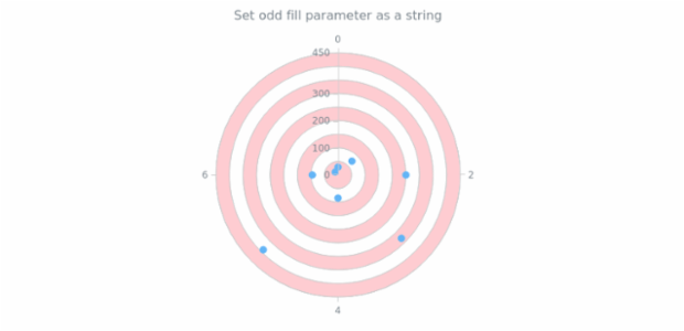 anychart.core.grids.Polar.oddFill set asString created by AnyChart Team