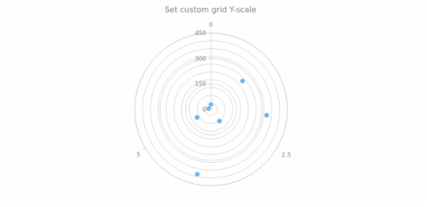 anychart.core.grids.Polar.yScale set created by AnyChart Team