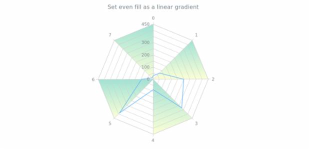 anychart.core.grids.Radar.evenFill set asLinear created by AnyChart Team