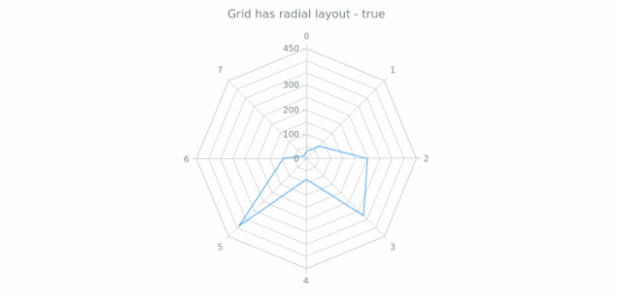 anychart.core.grids.Radar.isRadial created by AnyChart Team