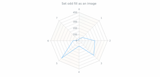 anychart.core.grids.Radar.oddFill set asImg created by AnyChart Team