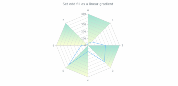 anychart.core.grids.Radar.oddFill set asLinear created by AnyChart Team