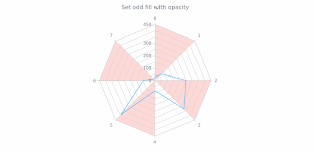 anychart.core.grids.Radar.oddFill set asOpacity created by AnyChart Team