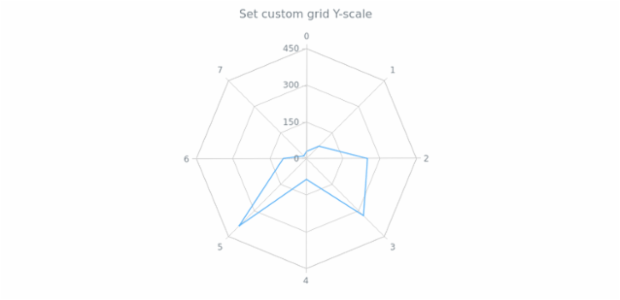 anychart.core.grids.Radar.yScale set created by AnyChart Team