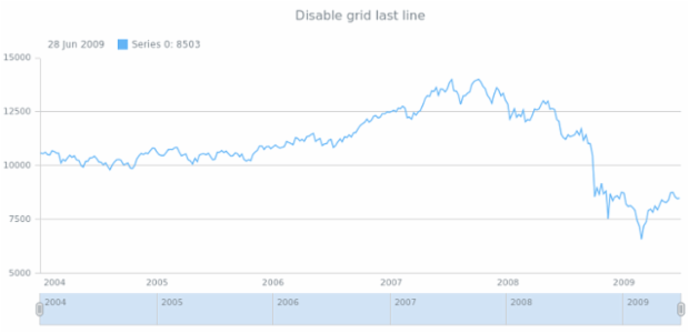 anychart.core.grids.Stock.drawLastLine set created by AnyChart Team